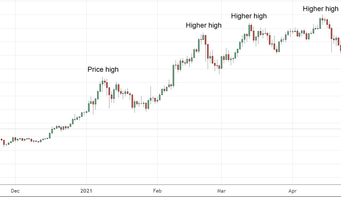 Upward Trends