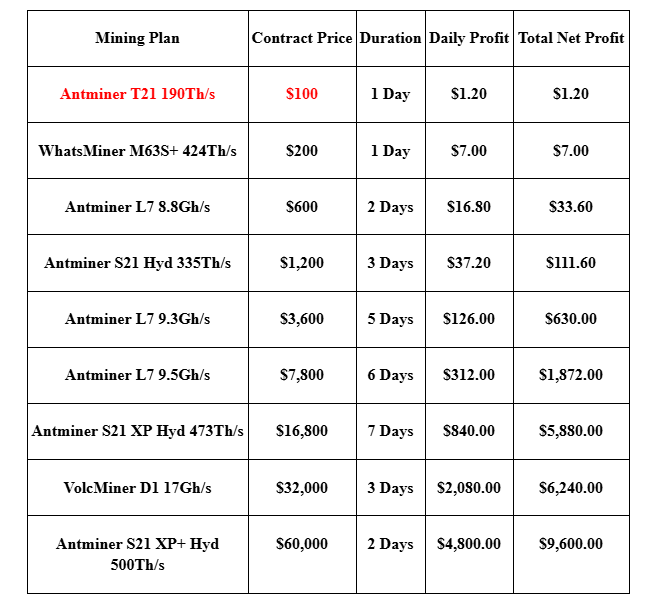 FioBit’s AI-Optimized Mining Plans
