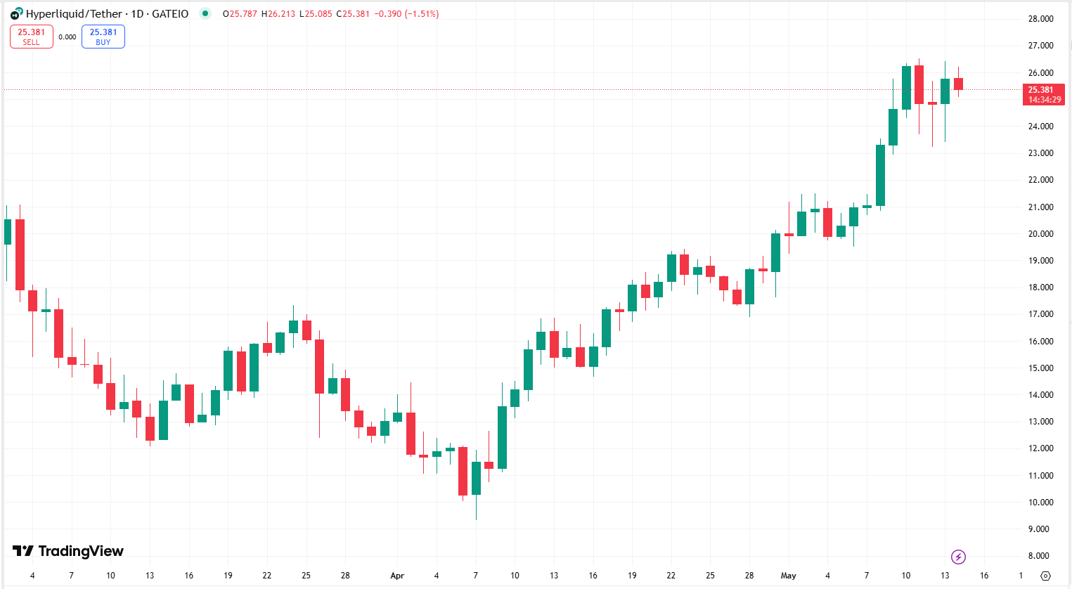 HYPE Surges 60% Monthly, Showing Remarkable Price Recovery