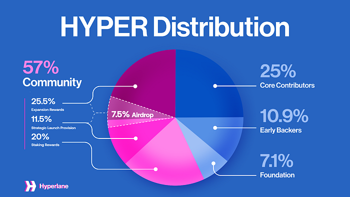 When Does Hyperlane TGE?