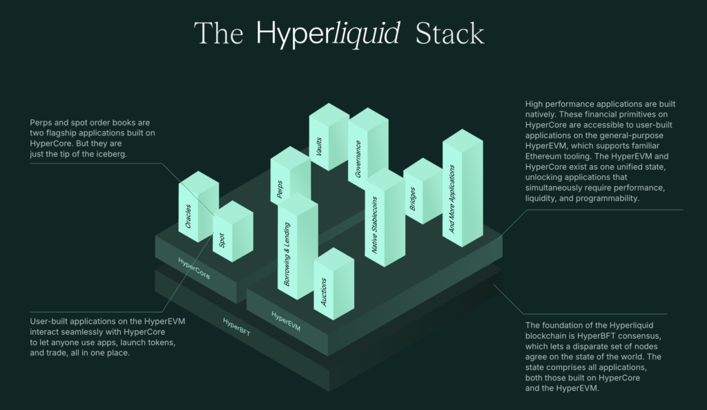 HyperCore and HyperEVM