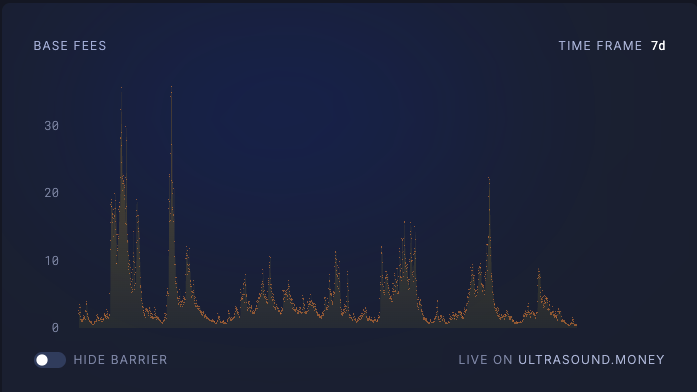 Ethereum Gas: A Reflection of the Ecosystem’s Real Demand