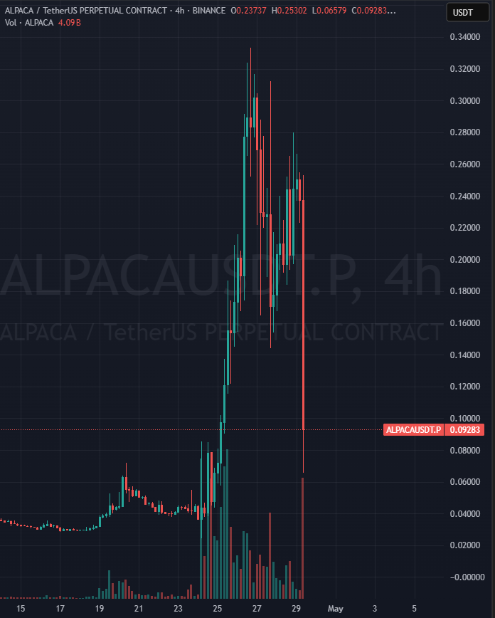 ALPACA Price Action: Short Squeeze and Token Issuance Suspension