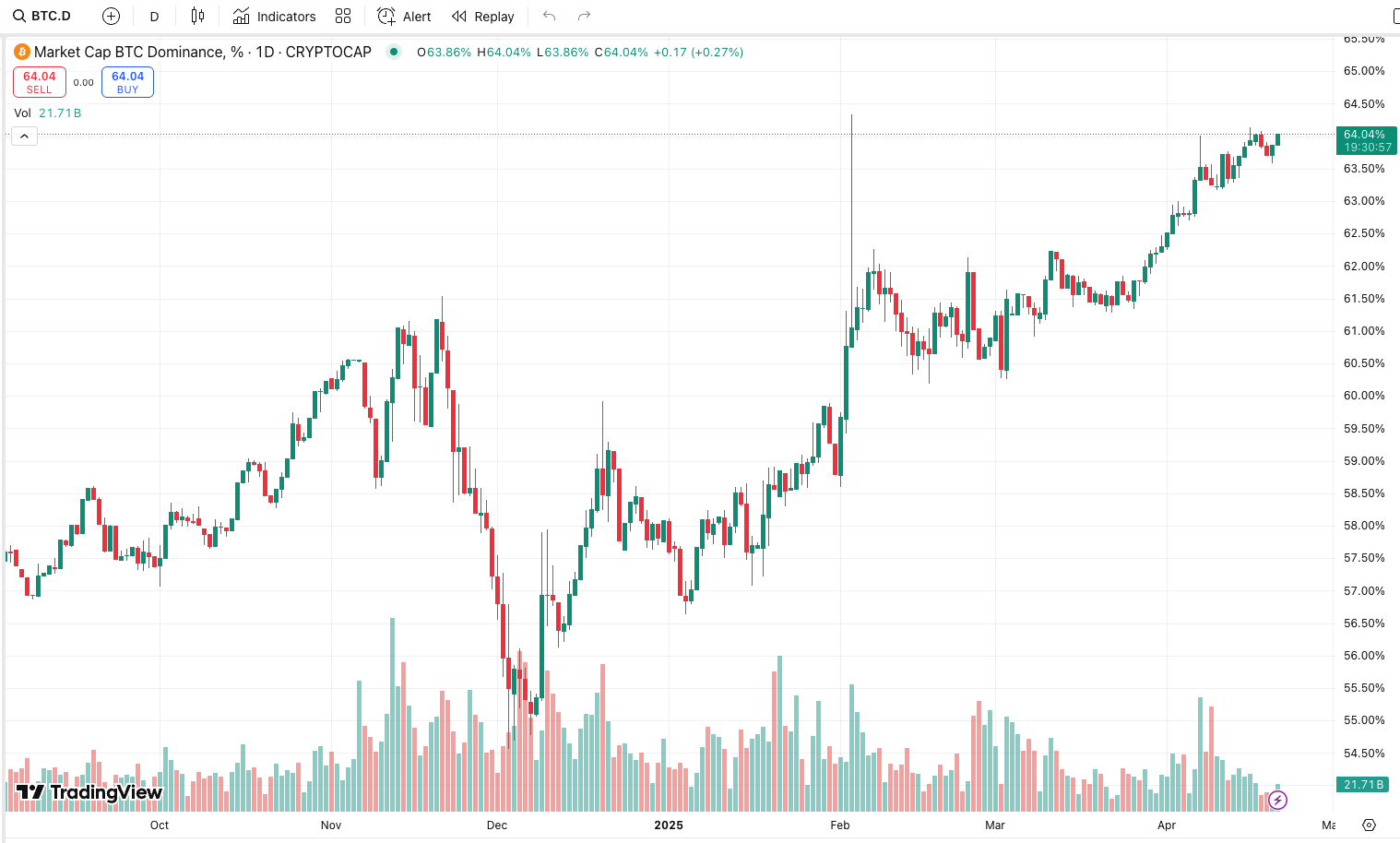 Bitcoin’s Performance Silences Doubts