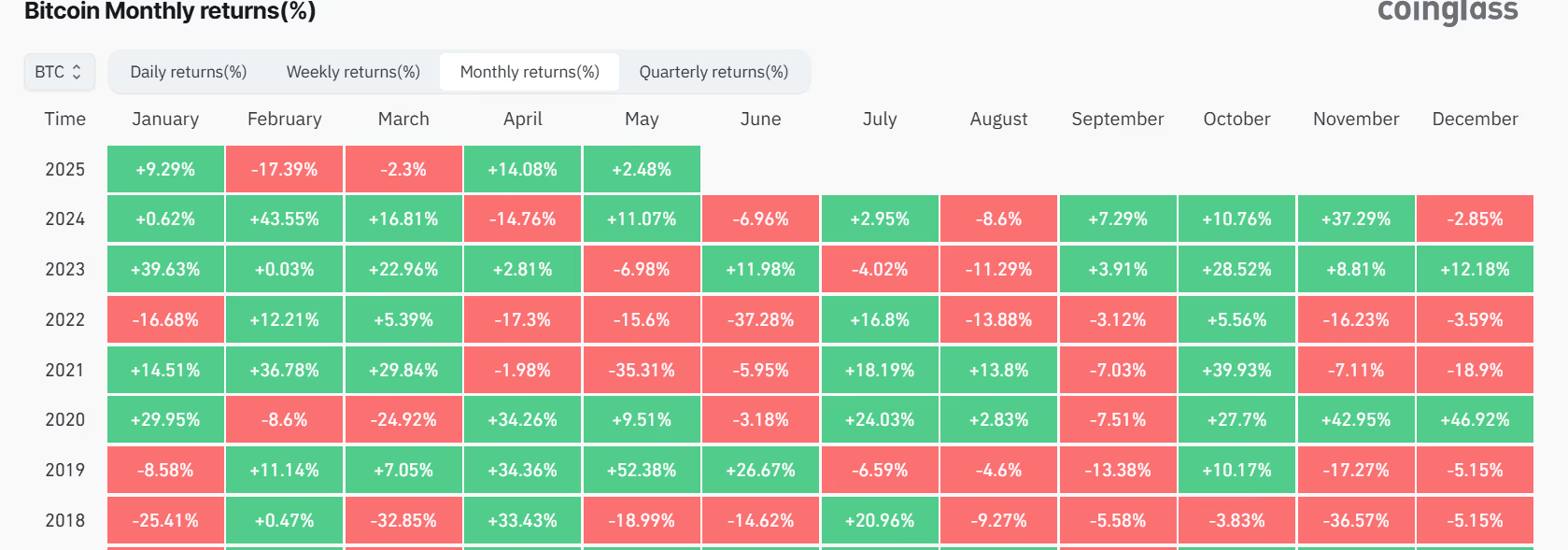 May 2024: On-Chain Data and Derivatives Activity