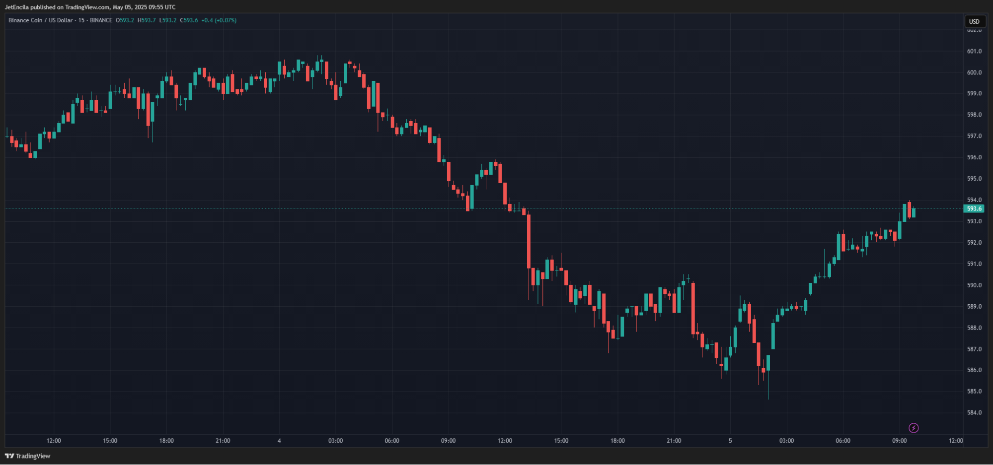 Technical Analysis: Chart Patterns and Indicators