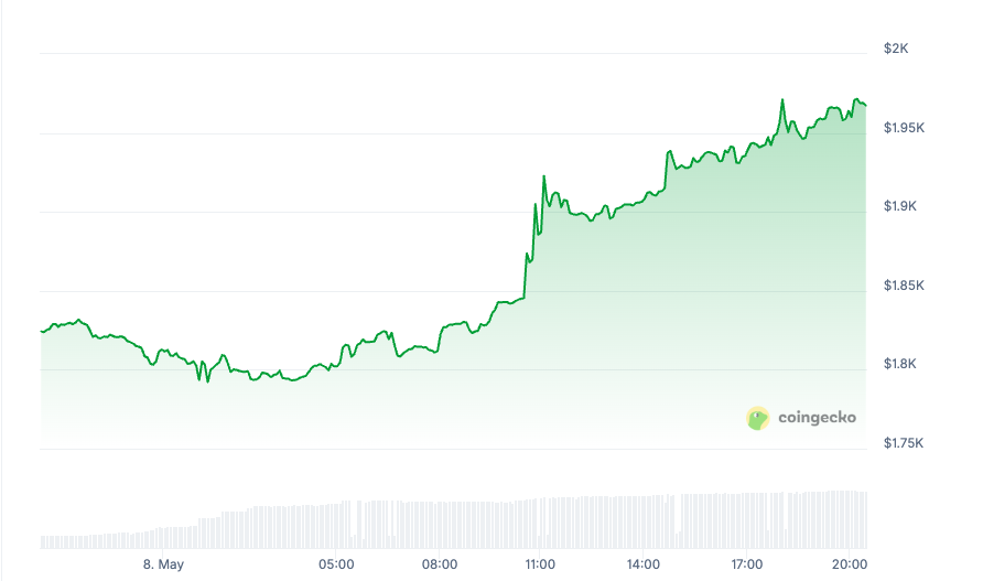 How Did the Market React After the Pectra Upgrade?
