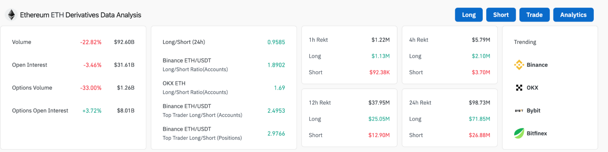 ETH Shorts No Longer at Record Highs, Has the Market Turned?