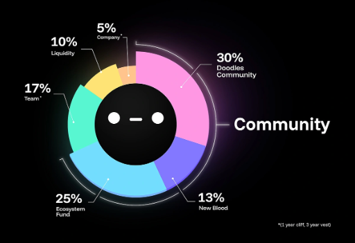 Token Allocation