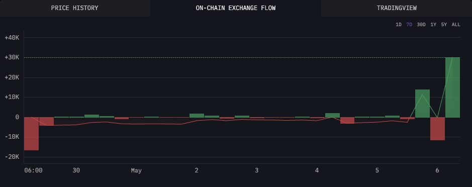 On-Chain Metrics