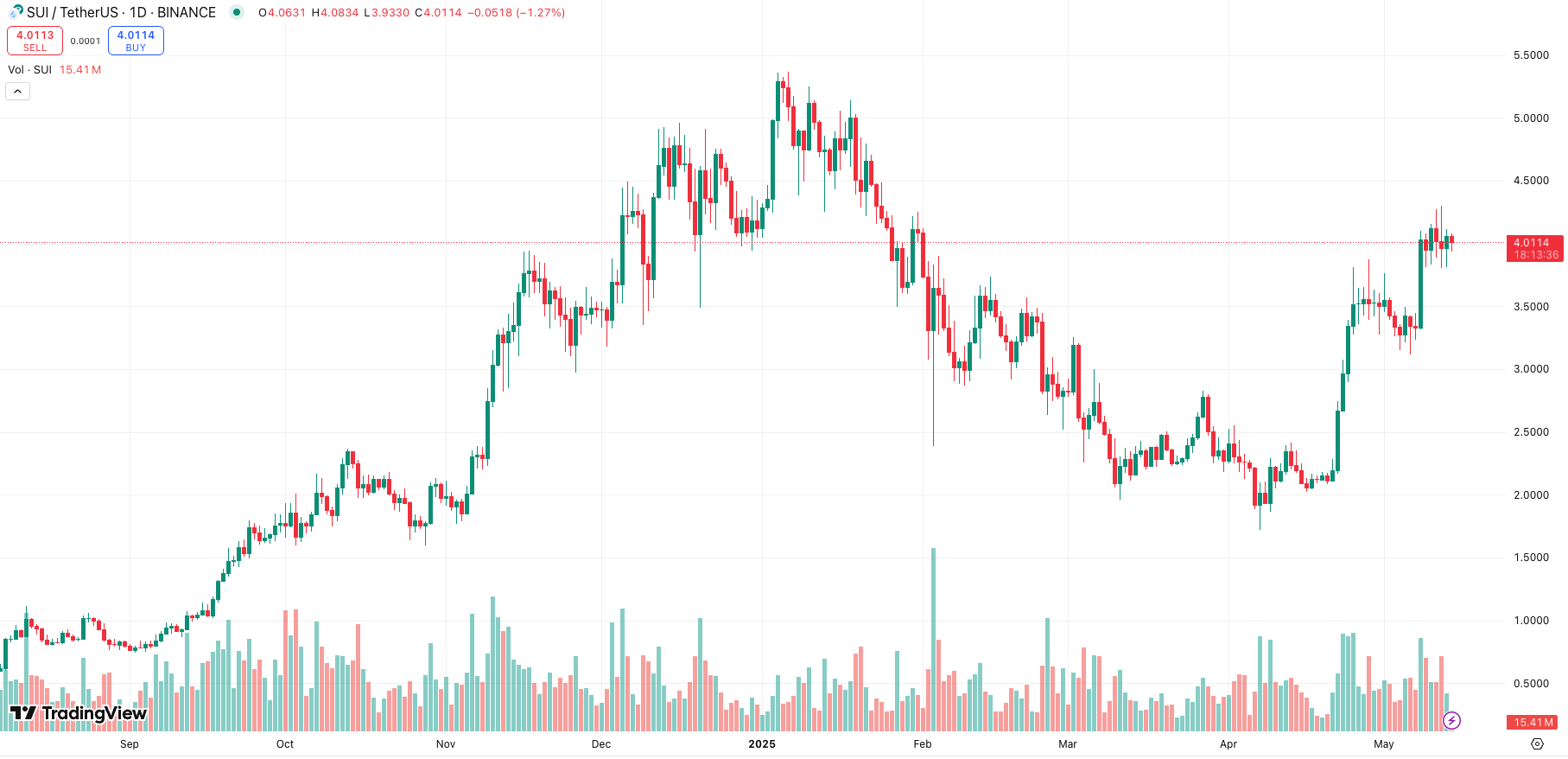 SUI Price Prediction: Target range of $5–6
