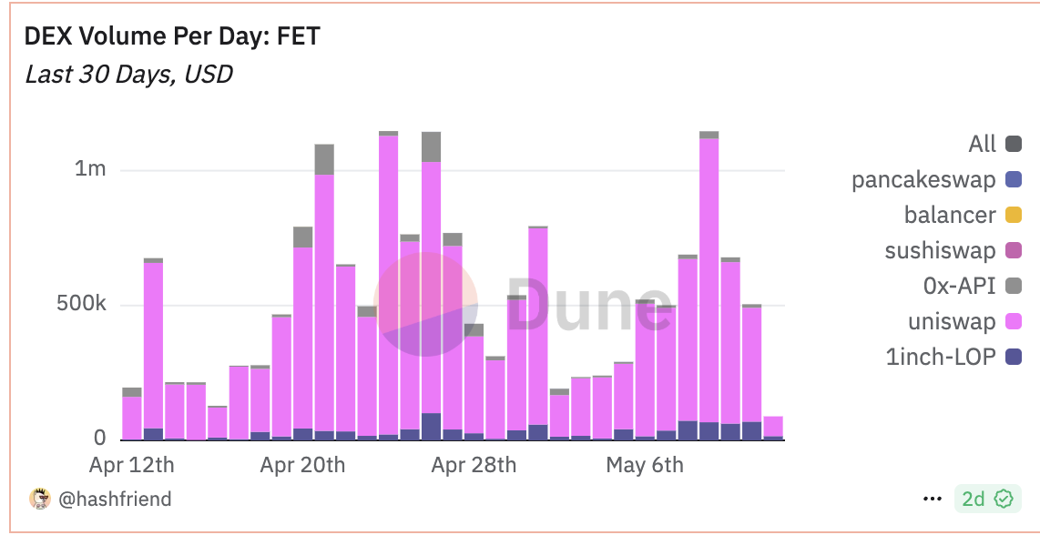 FET: The Decentralized Artificial Intelligence Alliance