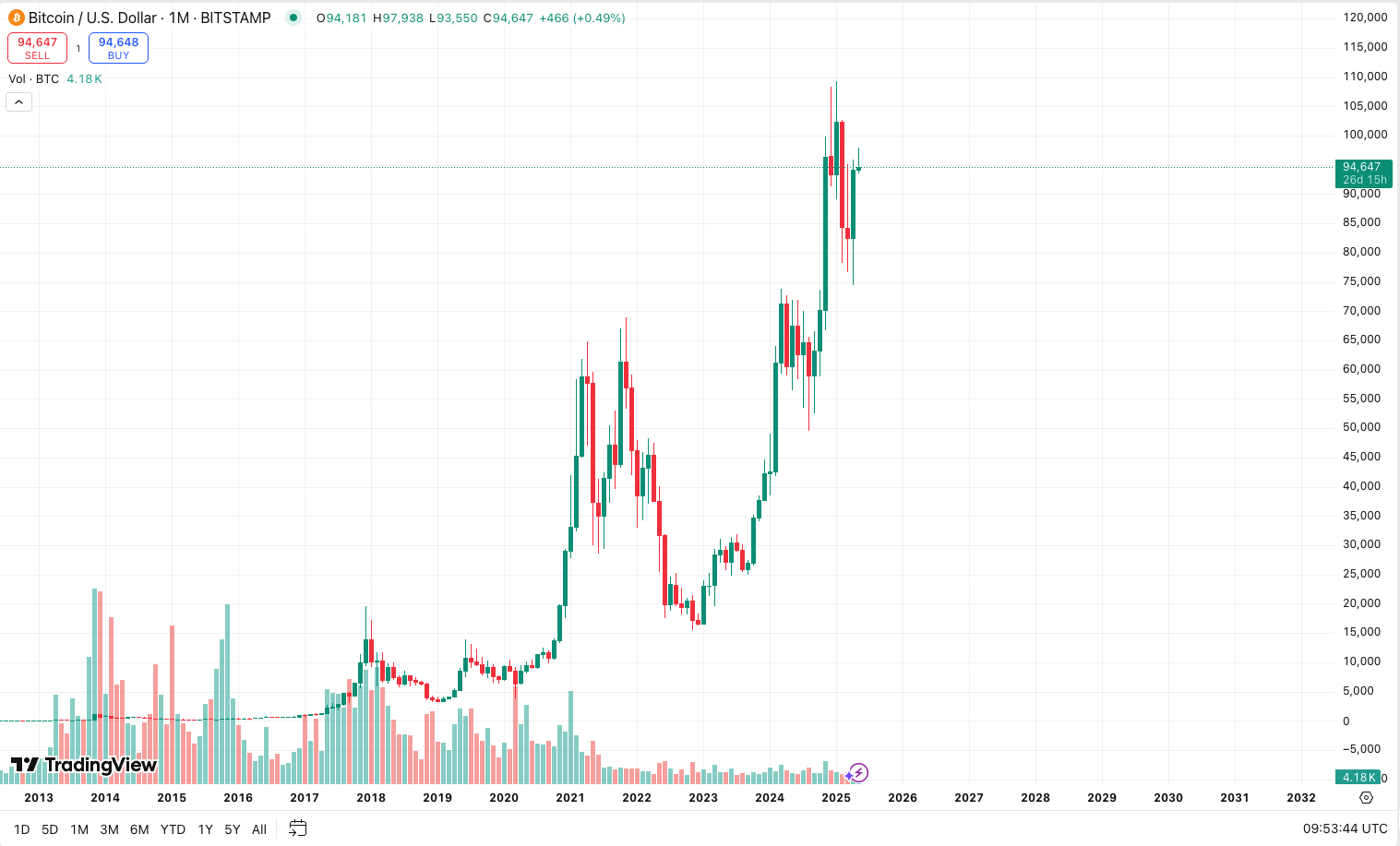Historical Trends: “Sell in May” in the Crypto Market