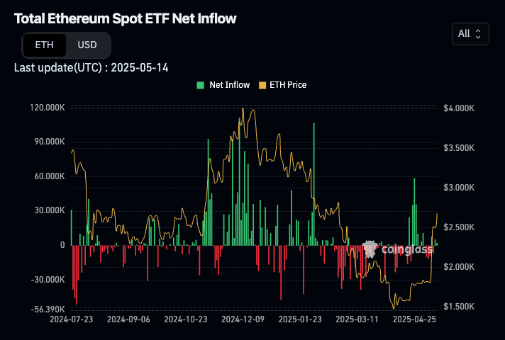 Institutions Are Accumulating, But That Doesn’t Mean ETH Is Ready to Soar