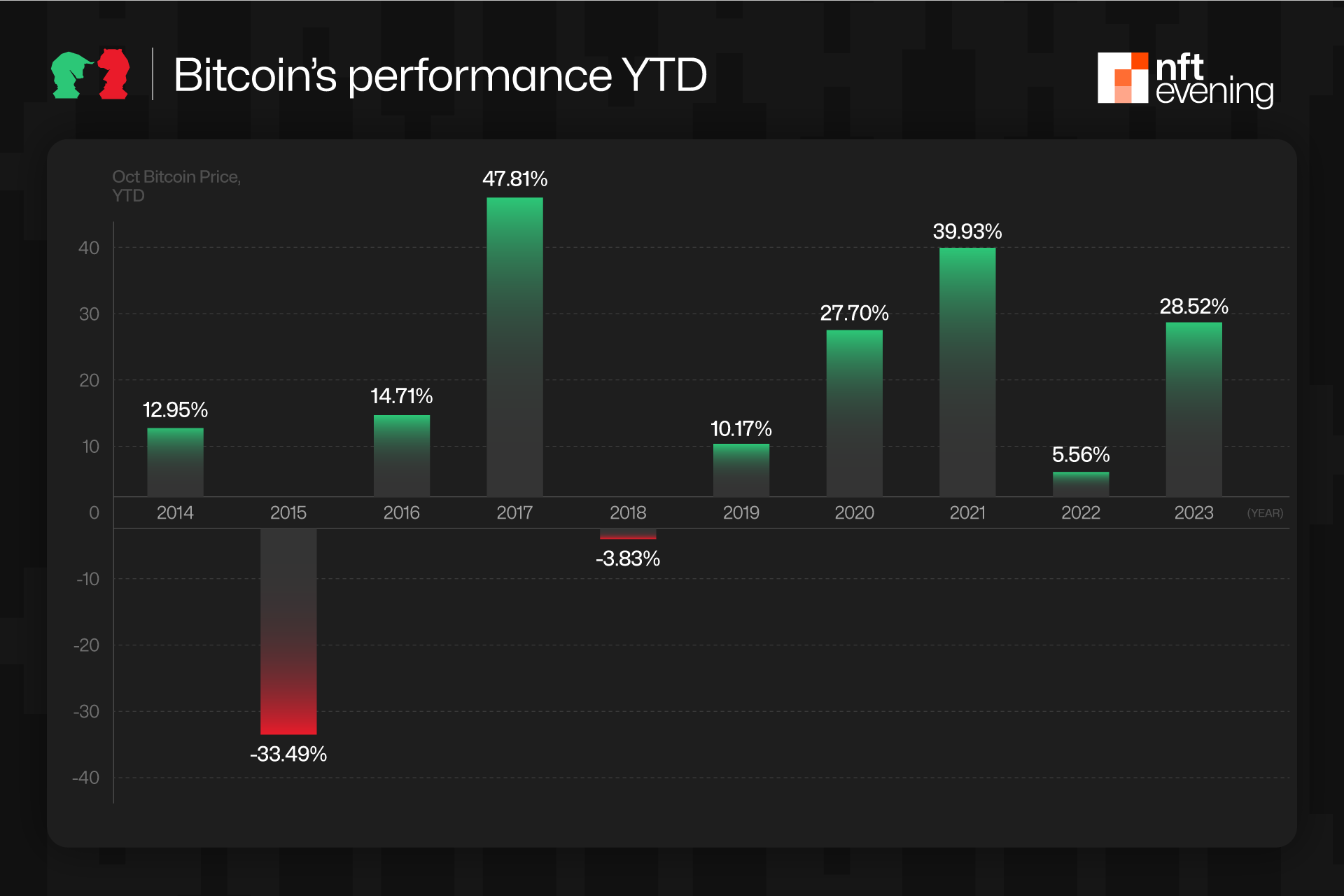 Bitcoin Performance YTD