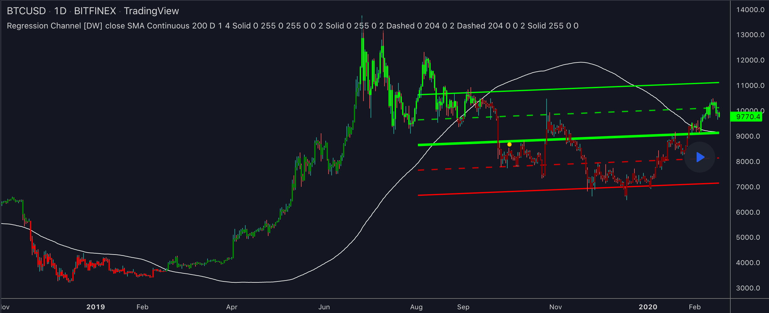 SMA - simple moving average