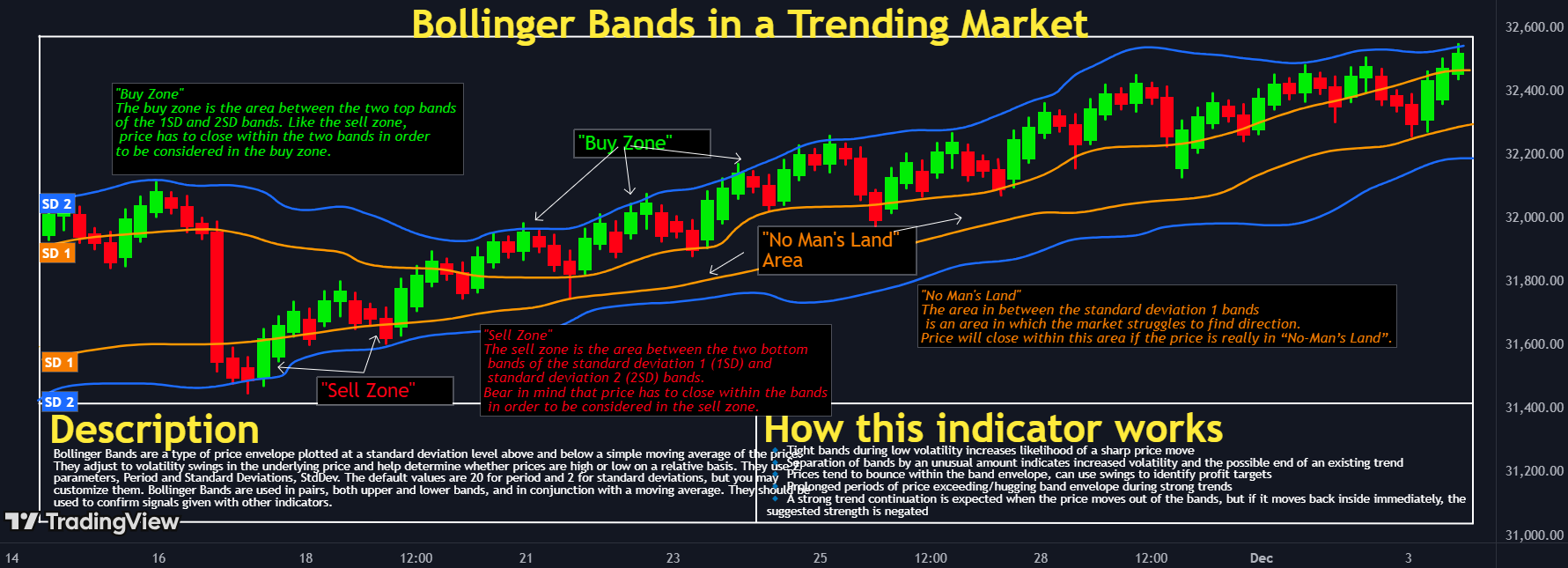 Bollinger Bands