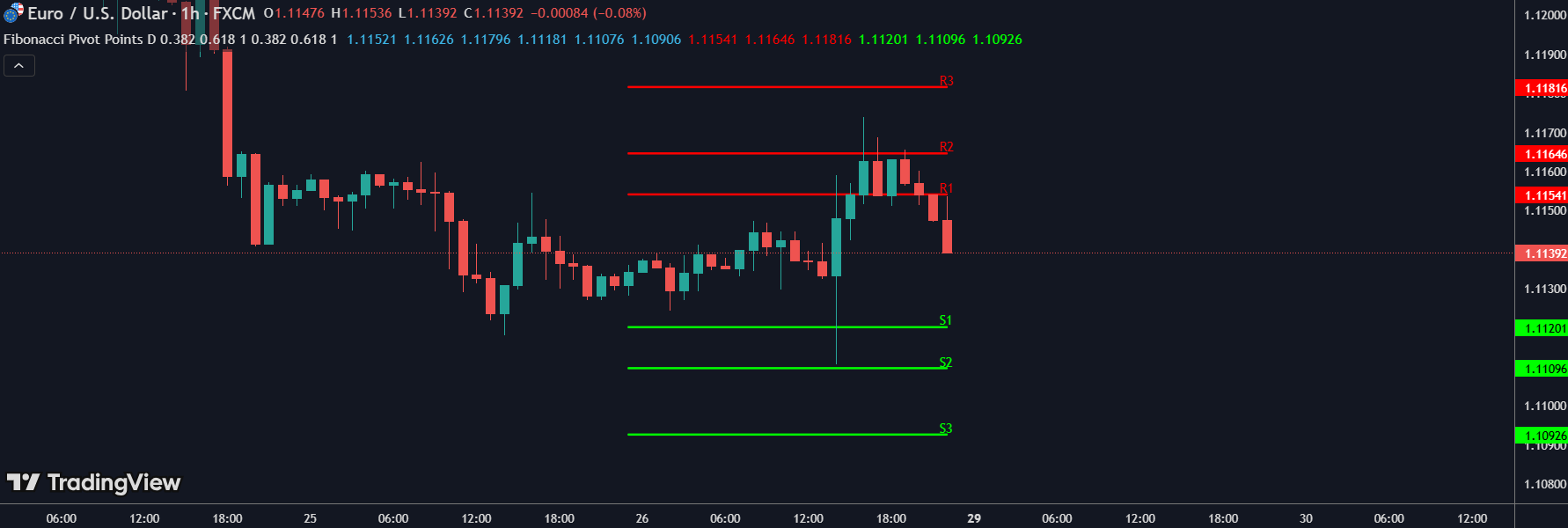 Fibonacci Pivot Points