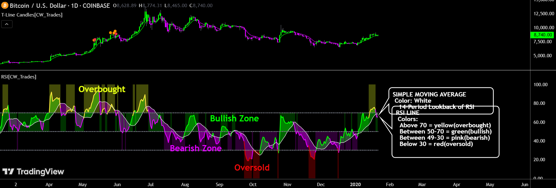 Relative Strength Index (RSI)