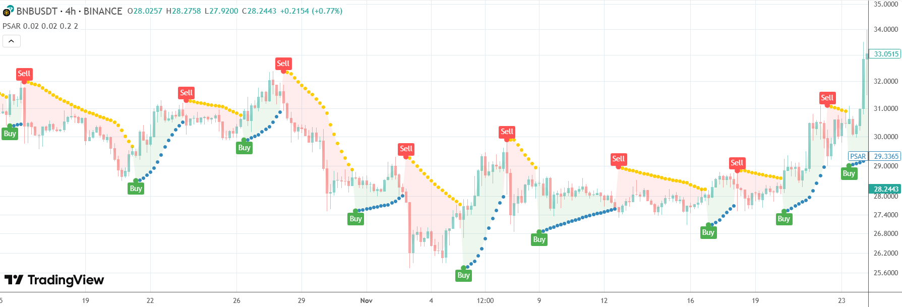 Parabolic SAR