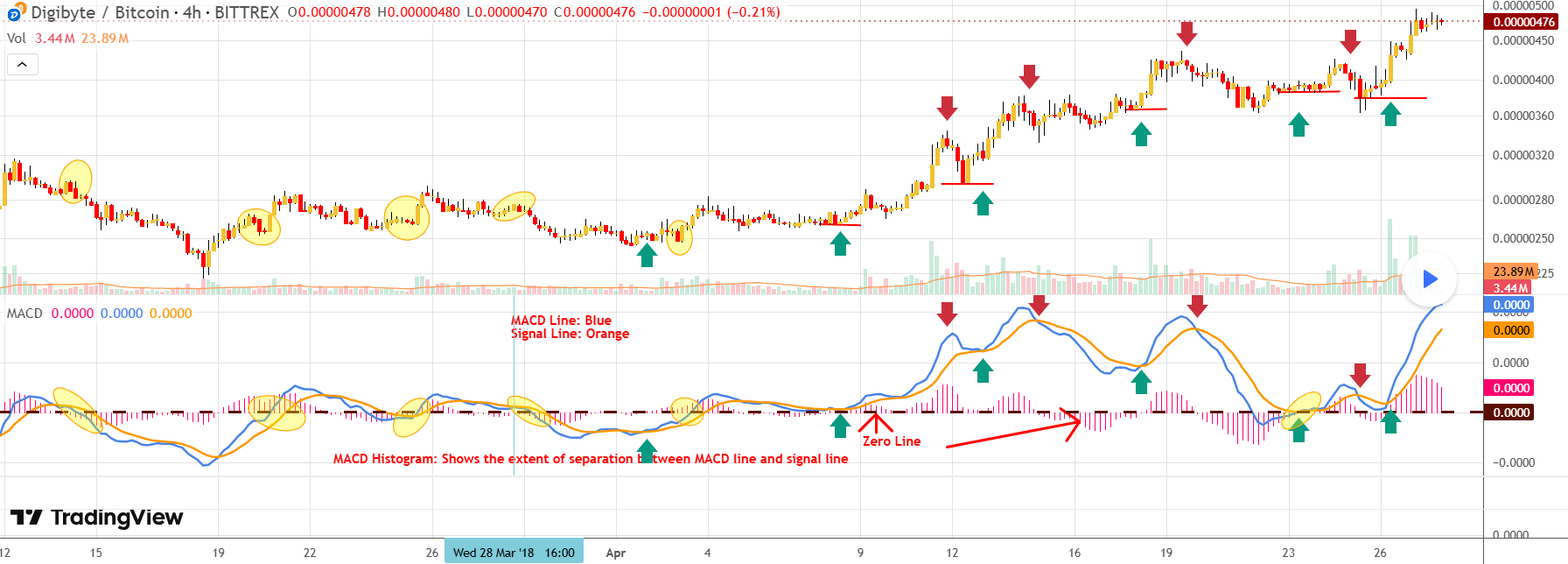 Moving Average Convergence Divergence (MACD)