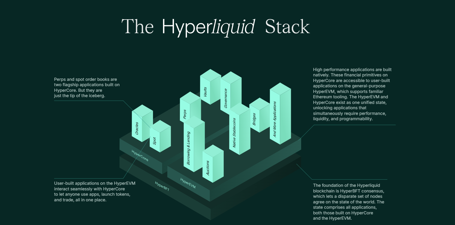 The Hyperliquid Stack