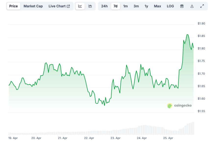 GRASS Shows Strength Even Before a Binance Listing