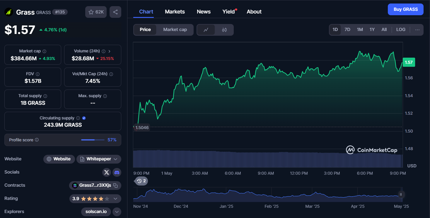 GRASS crypto price