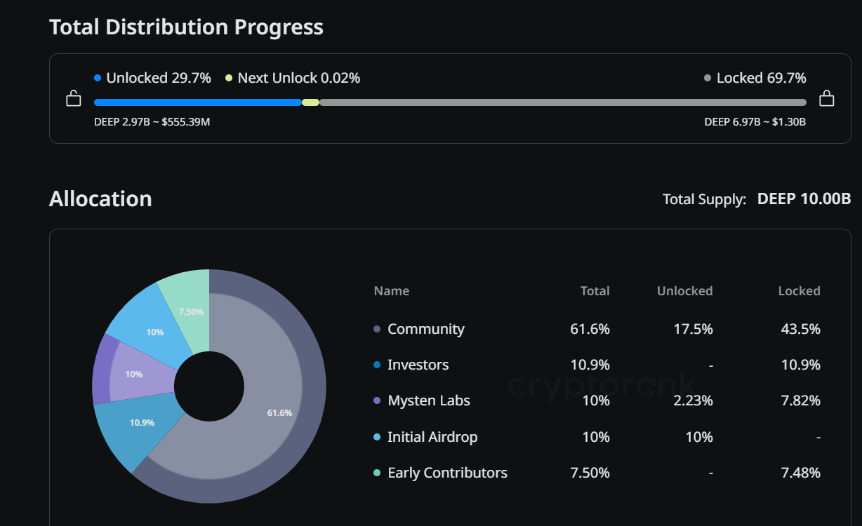 DEEP Token Distribution and Release Schedule