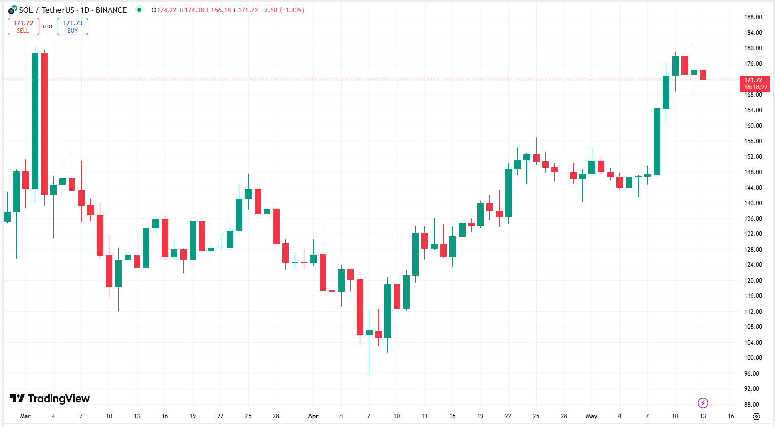 Bullish Sentiment on Solana Future