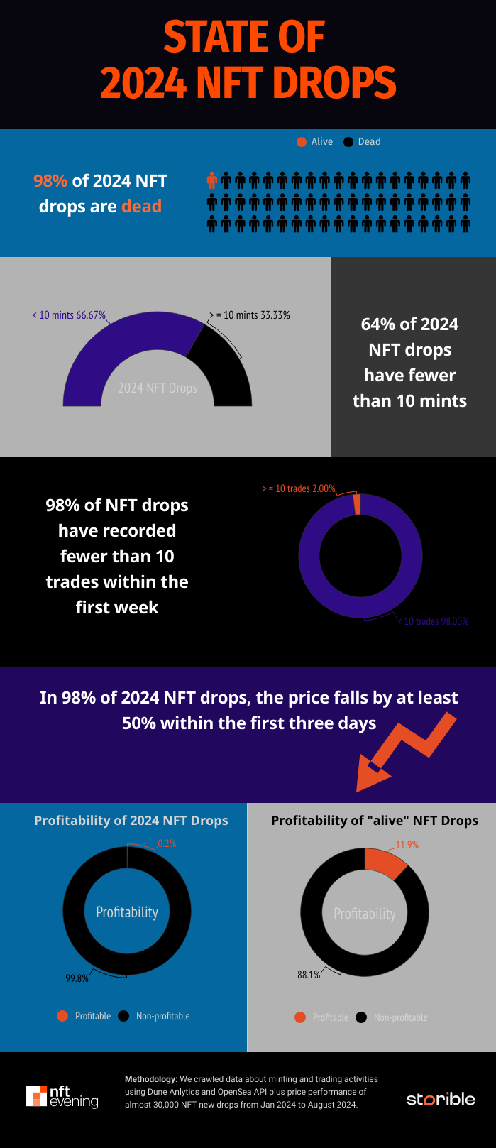State of 2024 NFT Drops