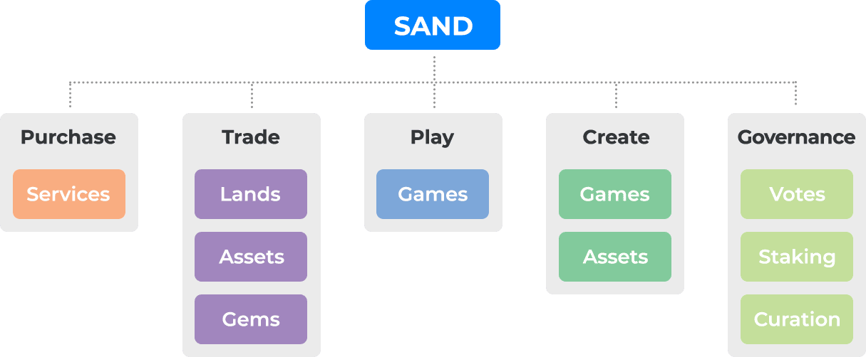 virtual graphic explaining the various use-cases of the metaverse dedicated token 