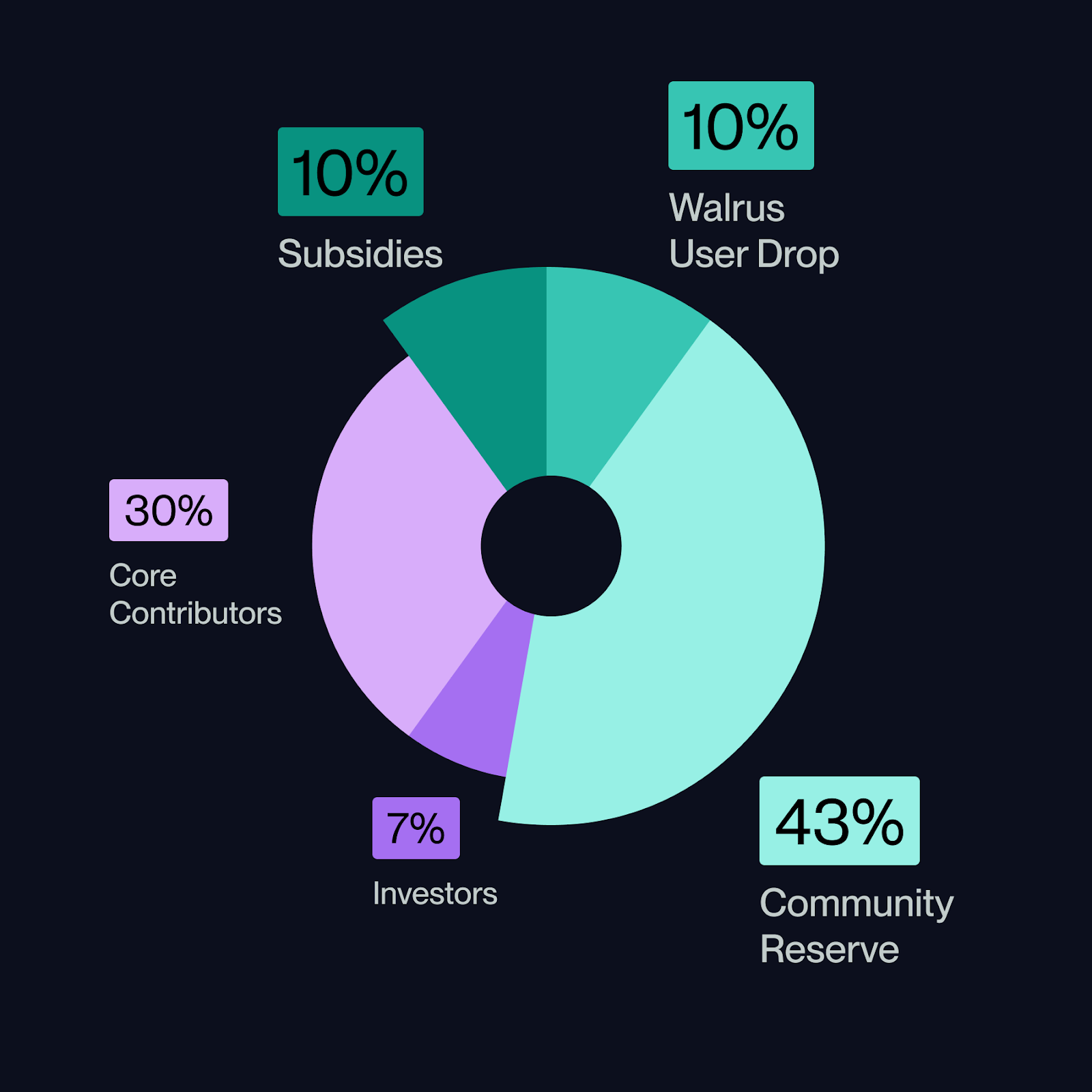 WAL token distribution