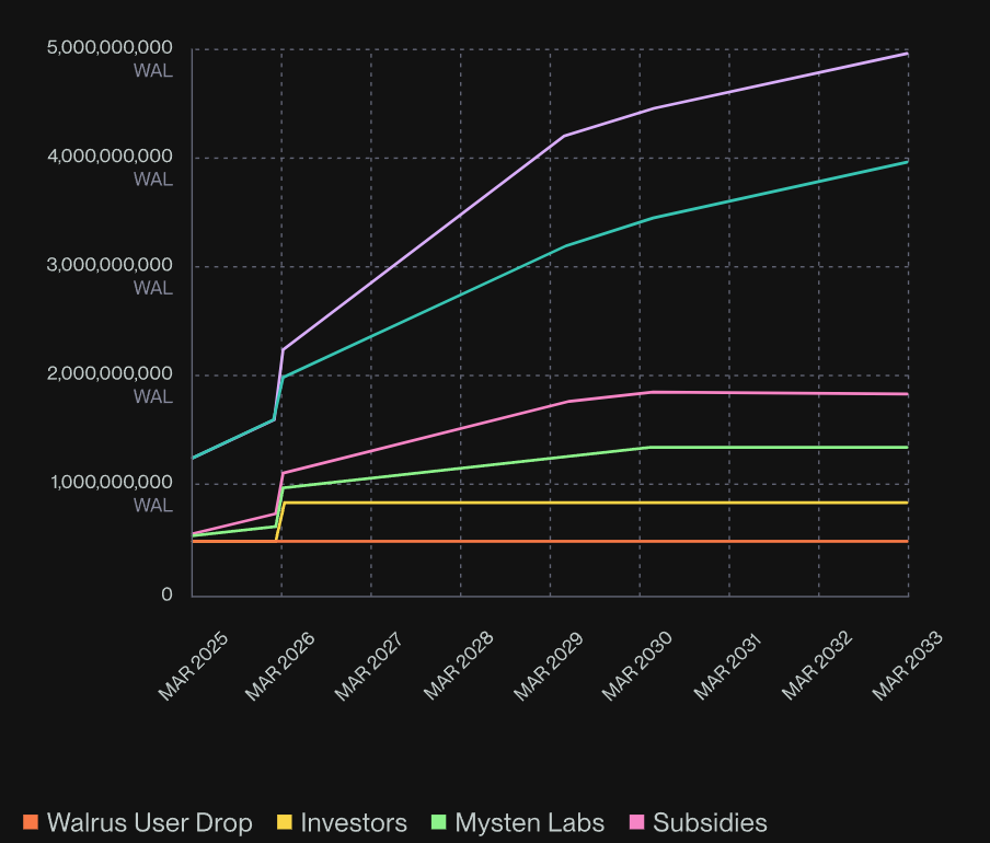 WAL Token release schedule