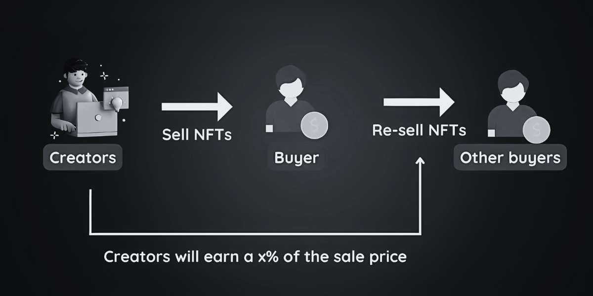 How NFT royalties work
