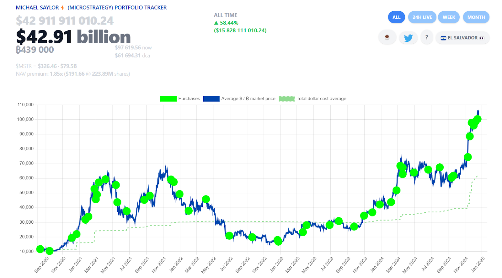  MicroStrategy achieve a 58.44% profit over time with DCA.