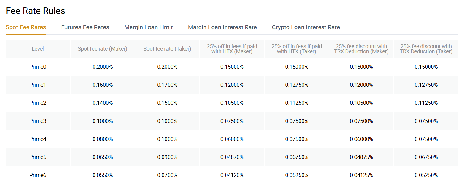 HTX Spot Trading Fees
