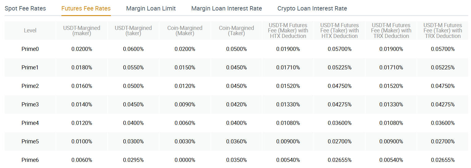 HTX futures Fees