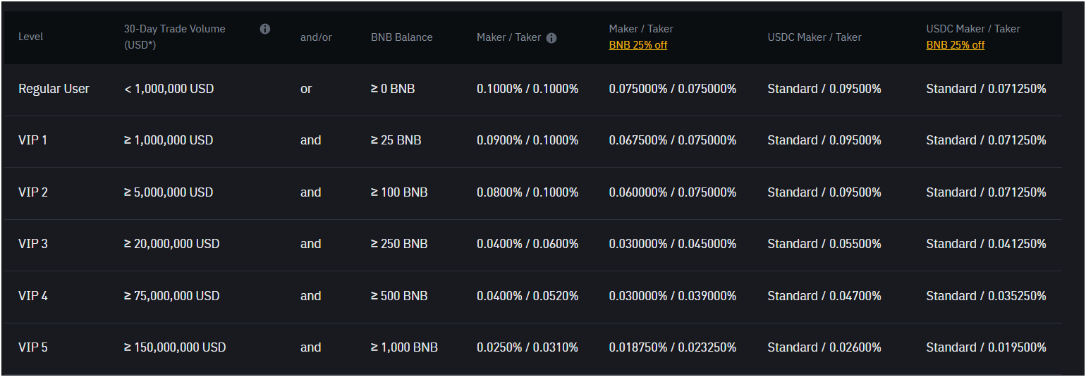 Binance Trading Fees