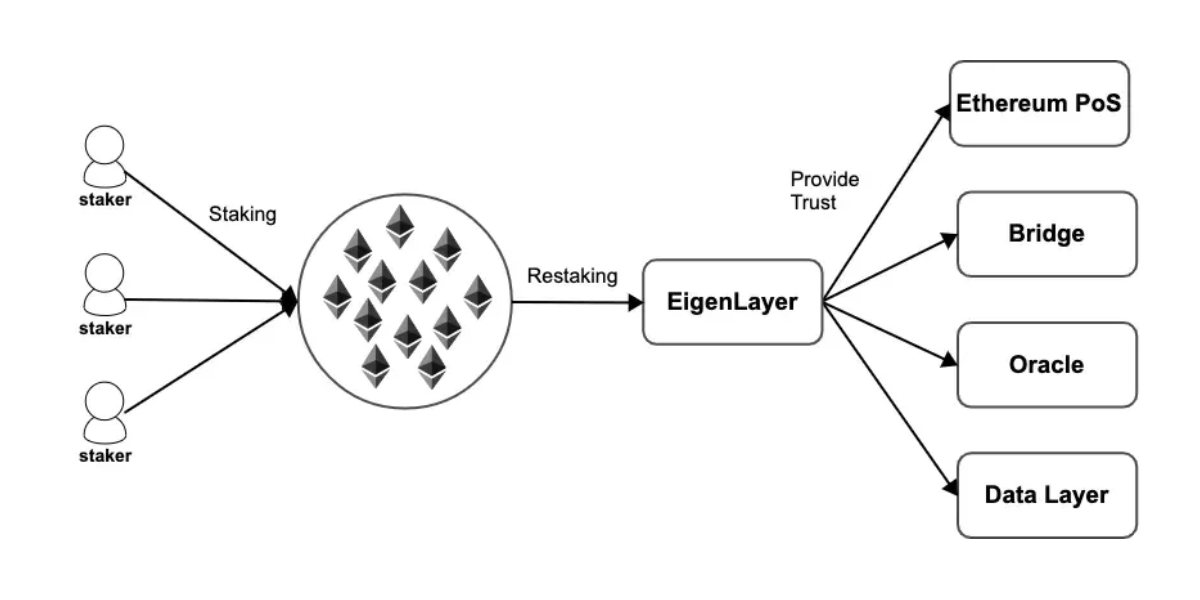 How Restaking Works