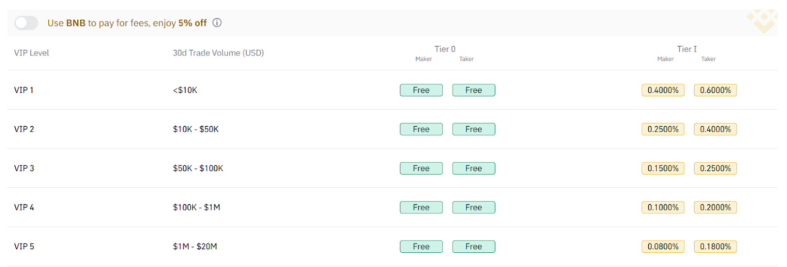 Binance.US Trading Fees
